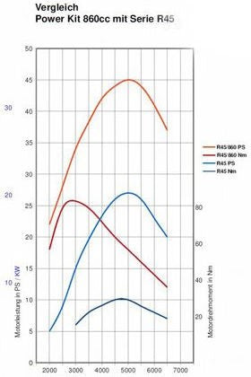 Hornig Power Kit 860cc | 1100860