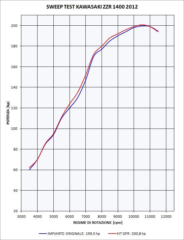 GPR / ジーピーアール Original For Kawasaki Zzr 1400 2012/16 E3 Pair Homologated スリッポンエキゾースト Powercone Evo | K.148.PCEV