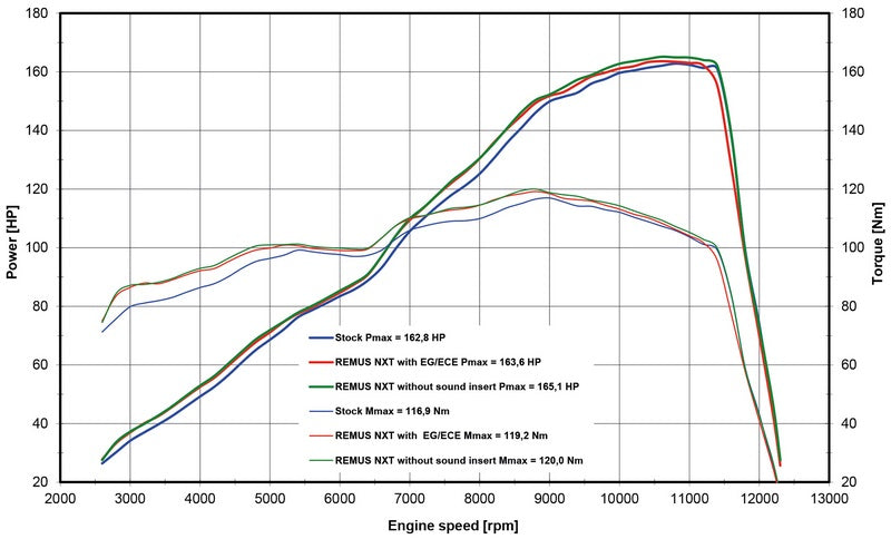 スリップオンNXTステンレスマット、接続チューブ、ECEタイプ認証付