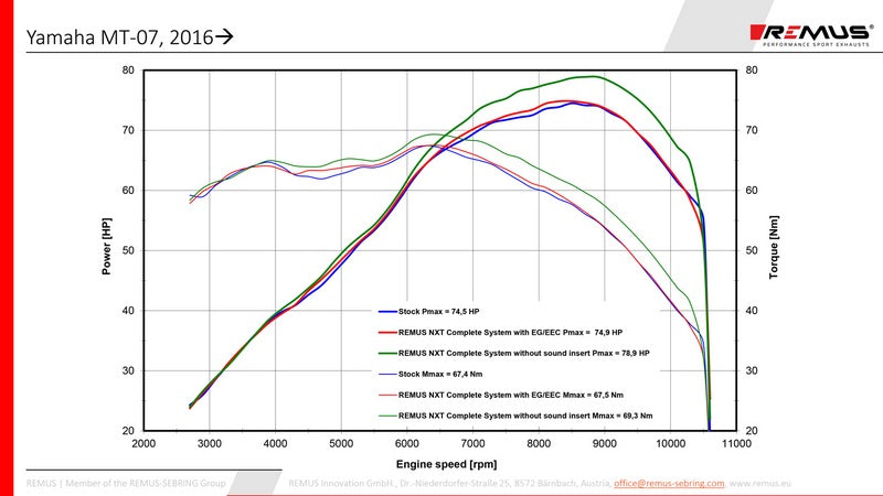 スリップオンNxtステンレスマット、ステンレスヘッダー2イン1、ECタイプ承認含む、ステンレスフロントサイレンサー(触媒含む)+接続チューブ、ECE承認含む