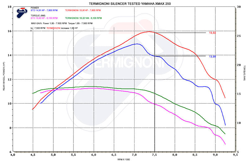 Termignoni / テルミニョーニ スリップオン ステンレス YAMAHA XMAX 250 (2009-2019) | Y10909040IIC