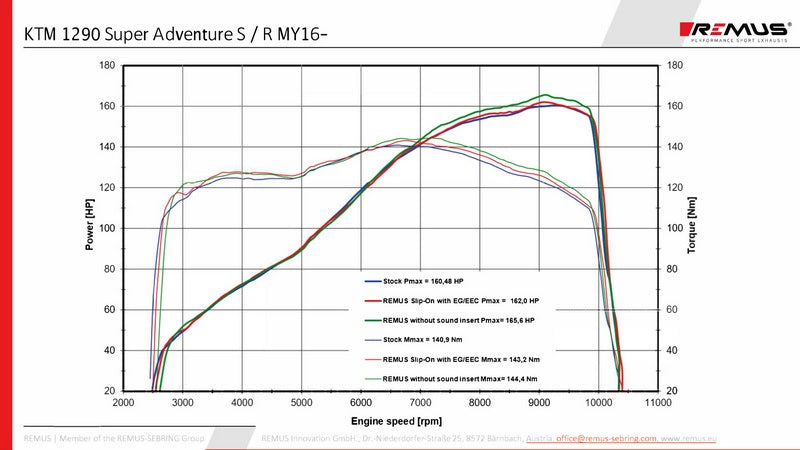 スリップオンNXTステンレス接続チューブ、ステンレススチール
