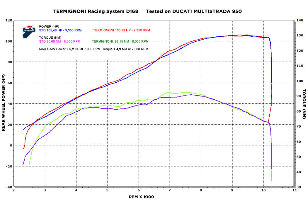 Termignoni / テルミニョーニ 2X1 Street ステンレス DUCATI Multistrada / ムルティストラーダ 950 (2016-2019) | D16809440ITA