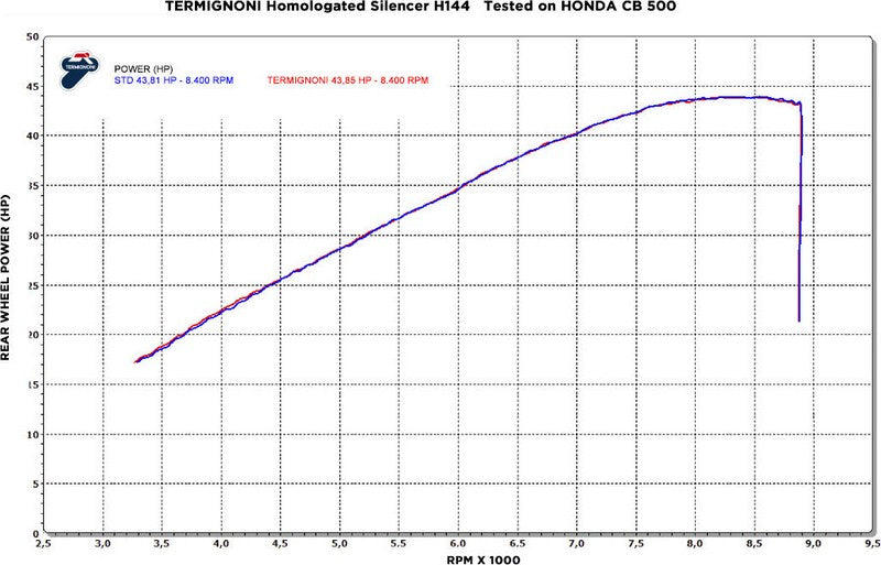 Termignoni / テルミニョーニ スリップオン ステンレスEU規格 HONDA CB / CBR 500 (2017-2018) | H14408040ITC