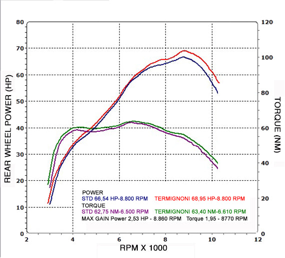 Termignoni / テルミニョーニ 2X1 Street ステンレス YAMAHA MT07 / XSR700 (2014-2019) | Y104090CVB