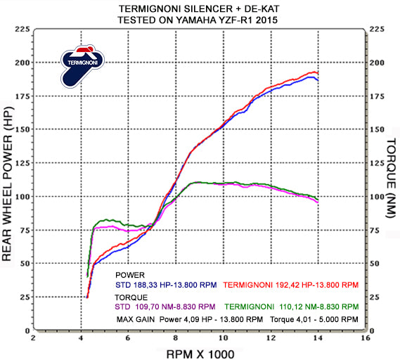 Termignoni / テルミニョーニ スリップオン チタン CuNbEU規格 YAMAHA YZF R1 (2015-2019) | Y106080TFT