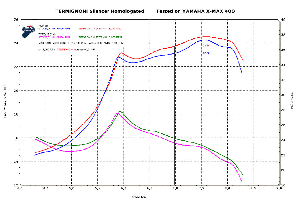 Termignoni / テルミニョーニ スリップオン ステンレス YAMAHA XMAX 400 (2010-2019) | Y11009040IIC