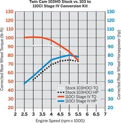 Harley-Davidson Screamin' Eagle Twin Cam Conversion Kit - 103Ci To 110Ci - Twin Cam Stage Iv Upgrade, Black Highlighted | 92500032