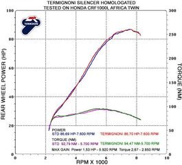 Termignoni / テルミニョーニ スリップオン ステンレスEU規格 HONDA CRF 1000L AFRICA TWIN (2016-2017) | H137080TV