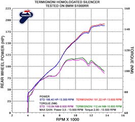 Termignoni / テルミニョーニ スリップオン ステンレスEU規格 BMW S 1000 RR (2014-2016) | BW13080CV