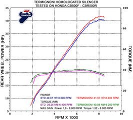Termignoni / テルミニョーニ スリップオン ステンレスEU規格 HONDA CB 500 / CBR 500 (2013-2015) | H116080CV