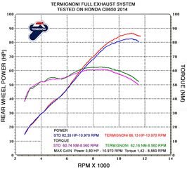 Termignoni / テルミニョーニ 4X1 Street カーボンキャップ ステンレス HONDA CB 650 (2014-2018) | H131090TV