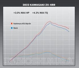 Yoshimura USA Kawasaki ZX-4RR AT2 SO SS/SS/CF EXHAUST STREET SLIP-ONS | 14720BP520
