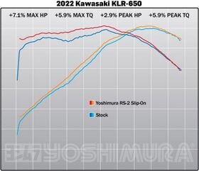 Yoshimura USA Kawasaki KLR 650 RS2 SO SS/SS EXHAUST DIRT SLIP-ONS | 146702C550