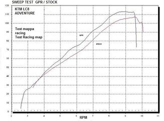 GPR / ジーピーアール Original For Ktm Lc8 990 2006/14 Homologated Full Exhaust Dual Poppy | CO.KTM.11.DUAL.PO