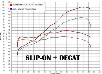 GPR / ジーピーアール Original For Ducati Multistrada 1260 2018/20 E4 Decat Pipe Manifold Decatalizzatore | D.130.DEC