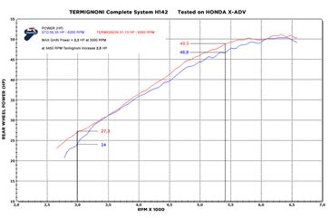 Termignoni / テルミニョーニ コレクター, ステンレス HONDA X-ADV (2017-2019) | H14209410IXX