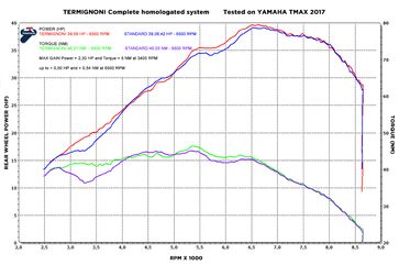 Termignoni / テルミニョーニ 2X1 Street ステンレス YAMAHA T MAX 530 (2017-2019) | Y11309000ICC