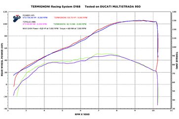 Termignoni / テルミニョーニ 2X1 Street ステンレス DUCATI MULTISTRADA 950 (2016-2019) | D16809440ITA