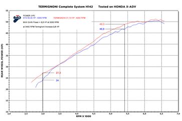 Termignoni / テルミニョーニ コレクター, ステンレス HONDA X-ADV (2017-2019) | H14209410IXX