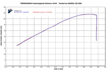 Termignoni / テルミニョーニ スリップオン ステンレスEU規格 HONDA CB / CBR 500 (2017-2018) | H14408040ITC