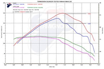 Termignoni / テルミニョーニ スリップオン ステンレス YAMAHA XMAX 250 (2009-2019) | Y10909040IIC