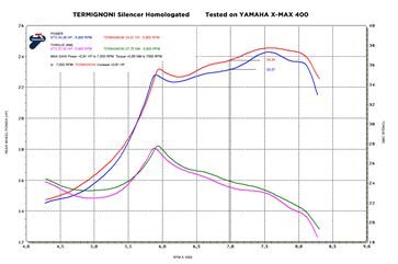 Termignoni / テルミニョーニ スリップオン ステンレス YAMAHA XMAX 400 (2010-2019) | Y11009040IIC