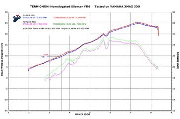Termignoni / テルミニョーニ スリップオン ステンレス YAMAHA XMAX 300 (2017-2019) | Y11609040ICC
