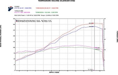 Termignoni / テルミニョーニ コンプリートシステム ステンレス DUCATI PANIGALE V4 (2018-2019) | D18209400ITX