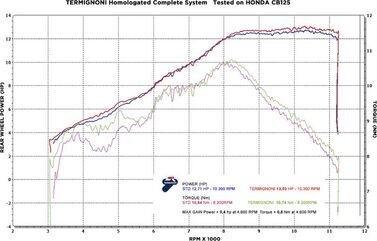 Termignoni / テルミニョーニ フルシステム キット ステンレスEU規格 HONDA CB125 (2018-2019) | H15208040IIC
