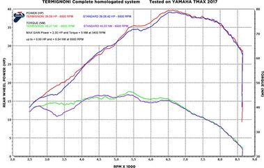 Termignoni / テルミニョーニ 2X1 Street ステンレス YAMAHA T MAX 530 (2017-2019) | Y11309000ICC