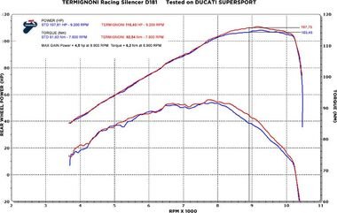 Termignoni / テルミニョーニ スリップオン ステンレス DUCATI SUPERSPORT (2016-2019) | D18109440ITC
