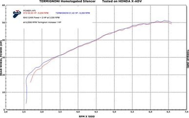 Termignoni / テルミニョーニ スリップオン ステンレスEU規格 HONDA X-ADV (2017-2019) | H14208040ITC